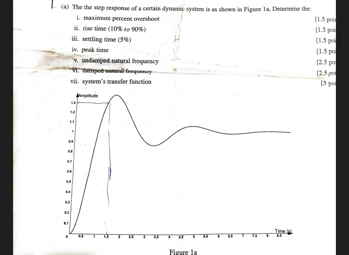 ( a ) The the step response of a certain dynamic