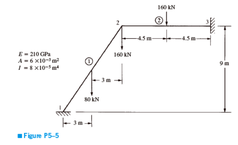 What are the equivalent forces on these and how