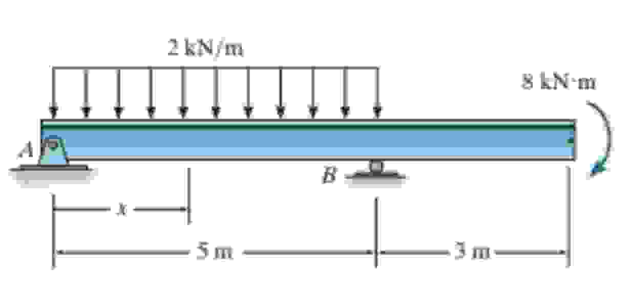 using macaulay method, determine the equation of