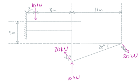 Determine the resultant couple moment acting on