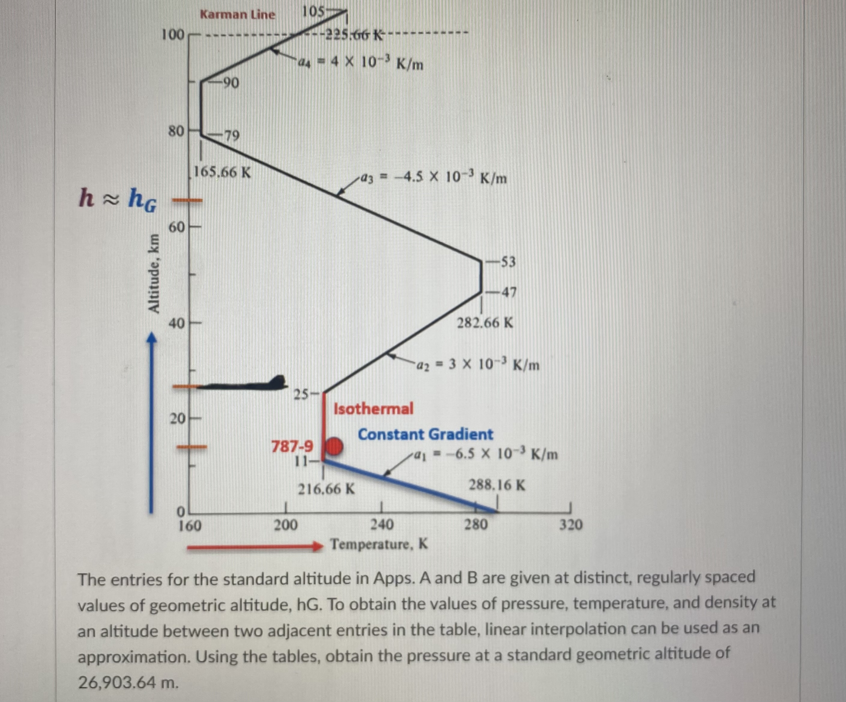 The entries for the standard altitude in Apps. A
