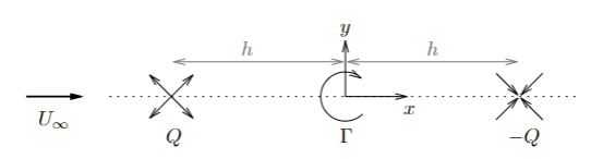 2 U We can model potential flow over a jellybean