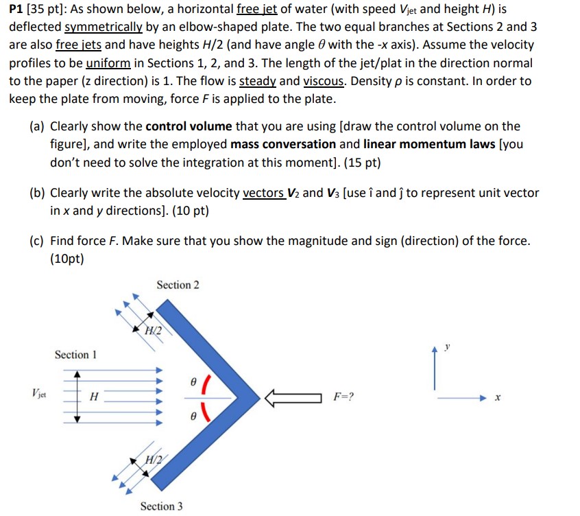 As shown below, a horizontal free jet of water (