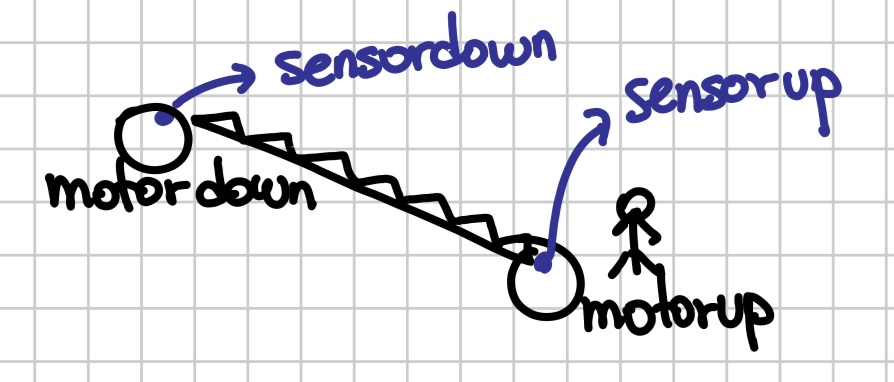 Make a program on ladder of the following: It