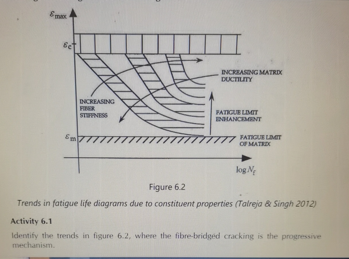 Figure 6 . 2 Trends in fatigue life diagrams due