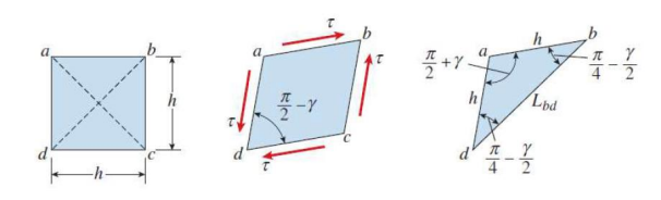 When considering the stress and strain when the