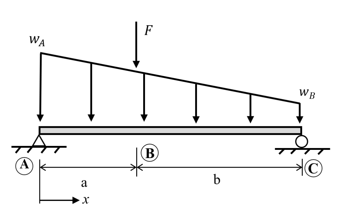 The beam spans from a pin at A to a roller at C .