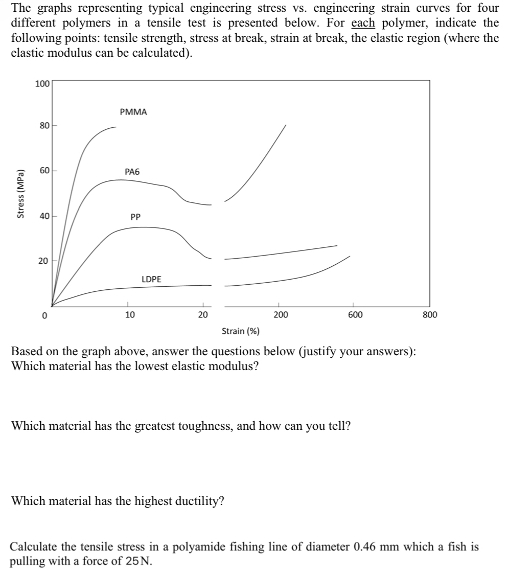 The graphs representing typical engineering