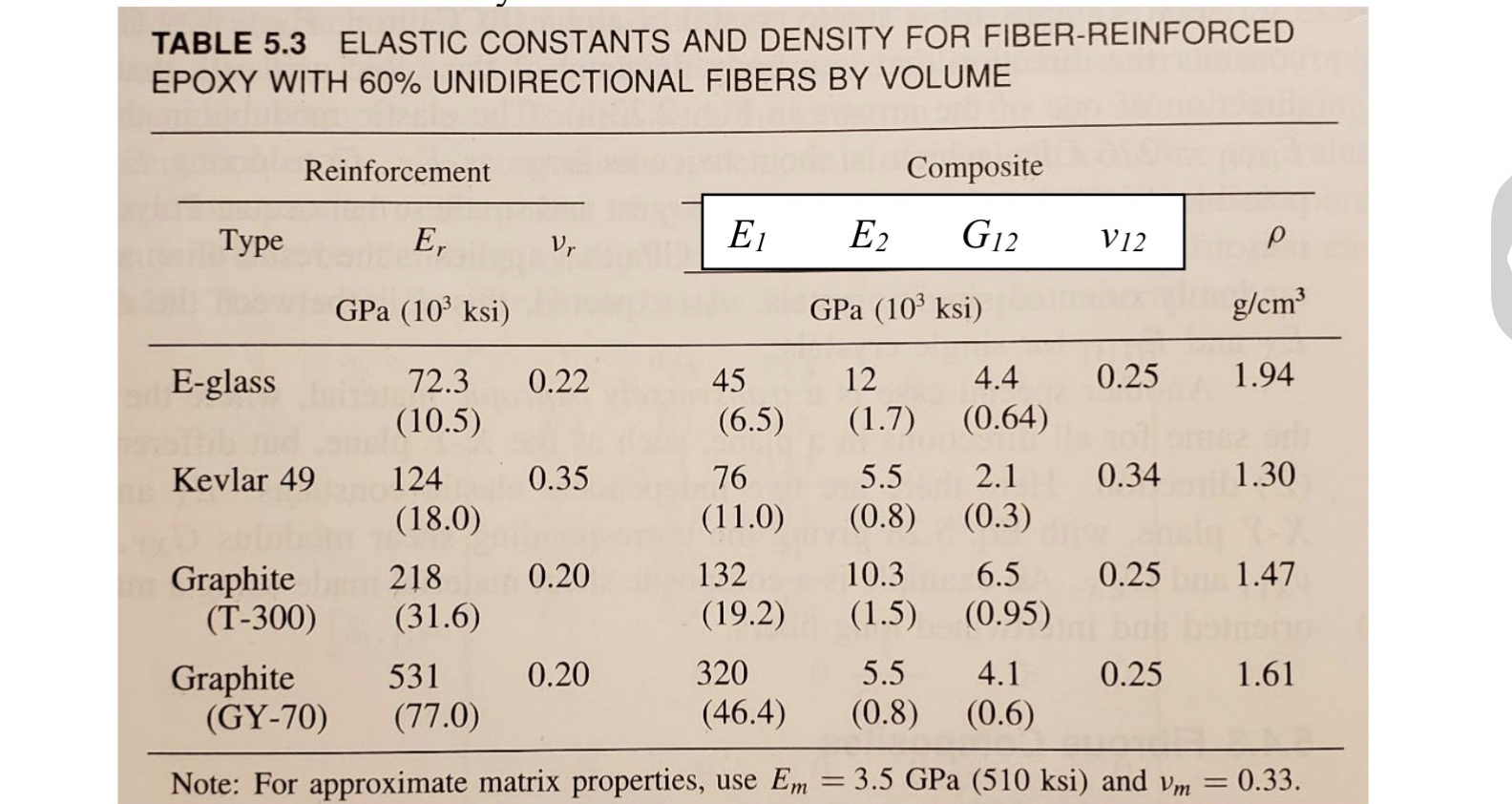 In a composite material, an epoxy matrix is