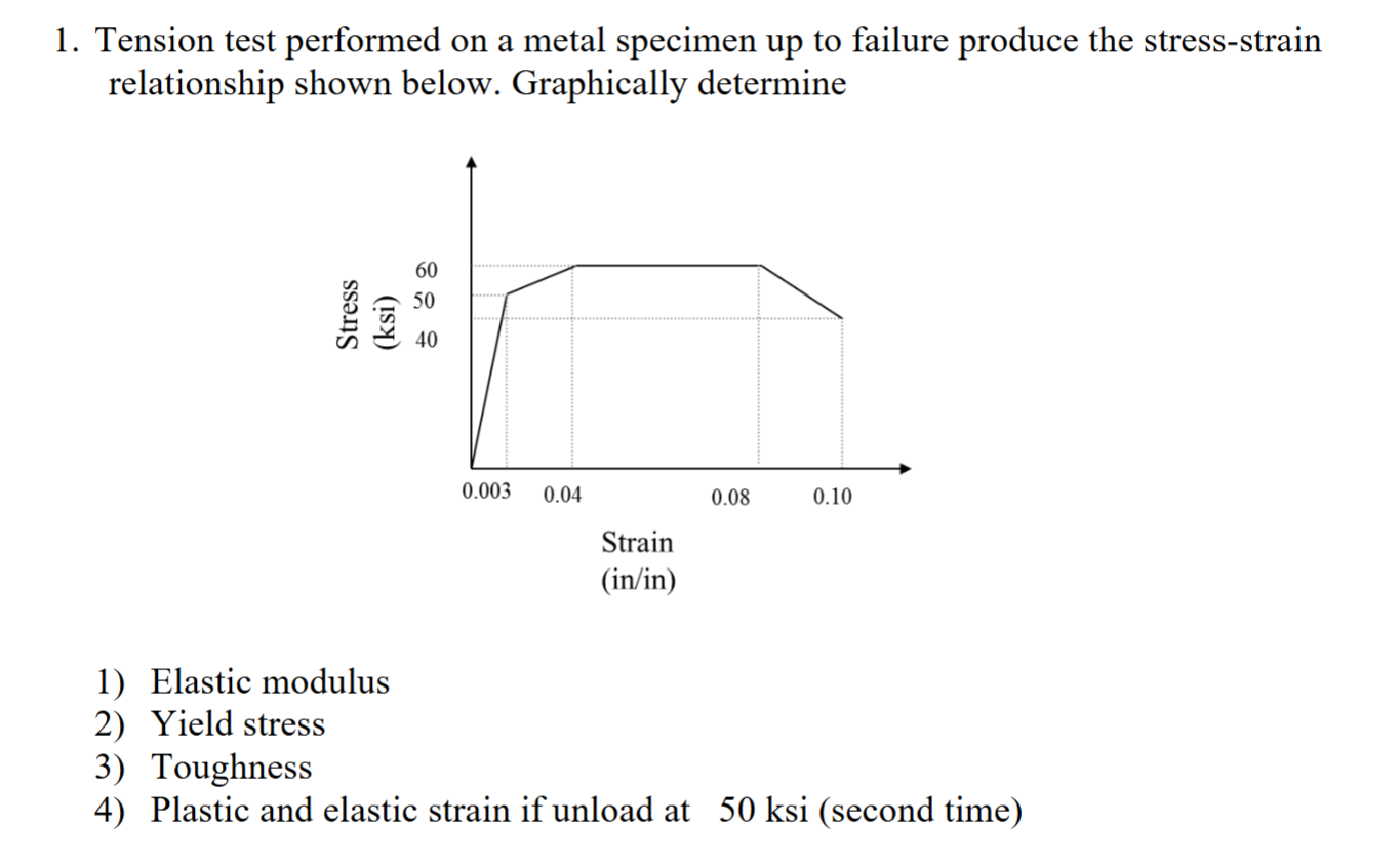 Tension test performed on a metal specimen up to