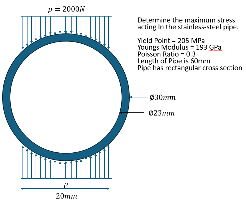 Determine the maximum stress acting In the
