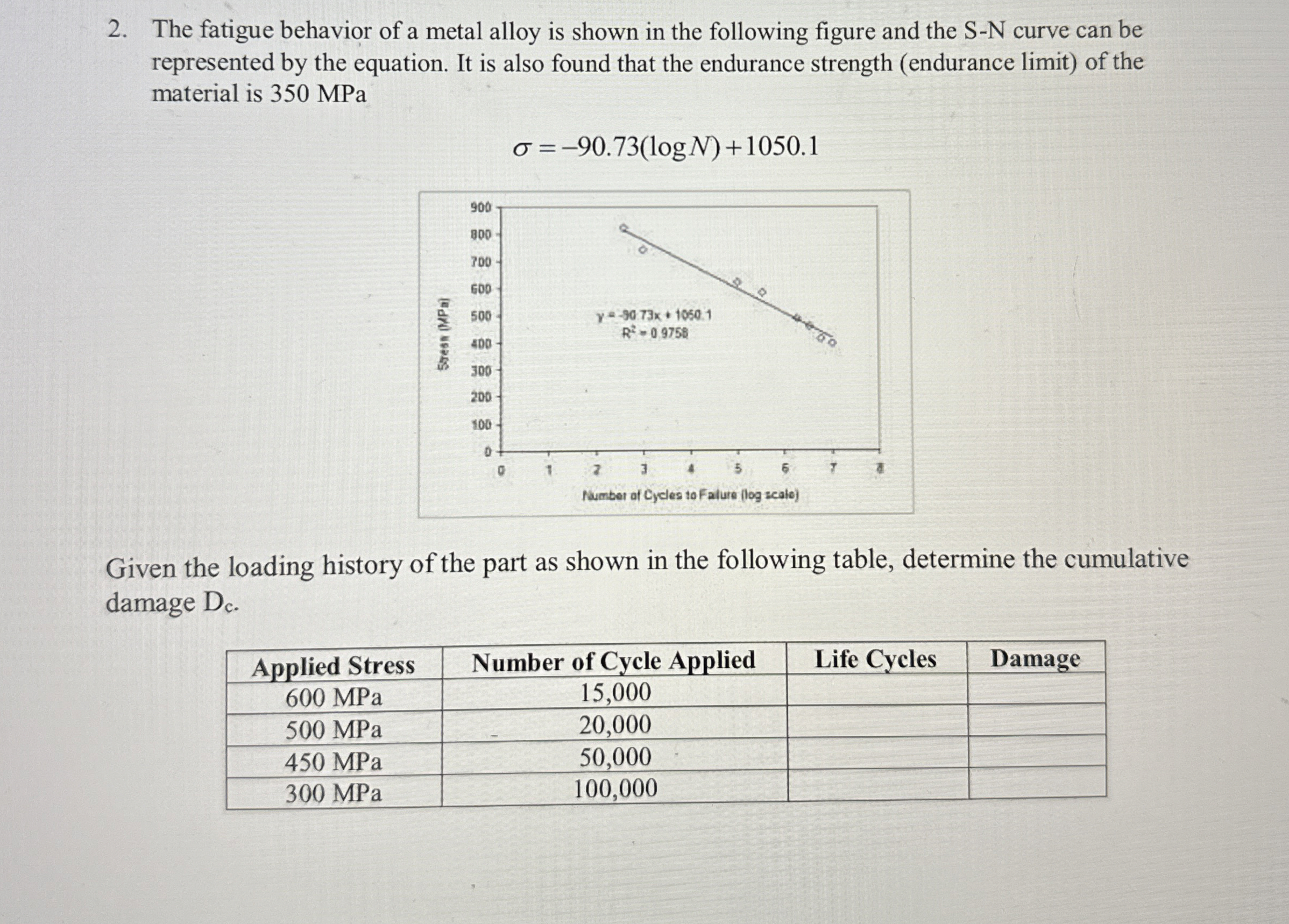 The fatigue behavior of a metal alloy is shown in