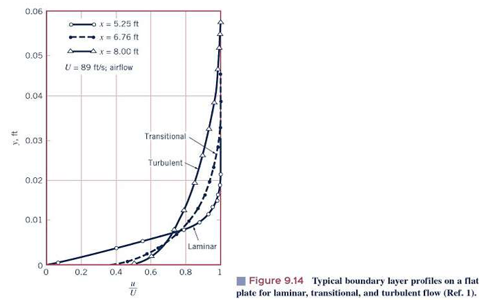 Use Figure 9 . 1 4 to draw 2 separate velocity