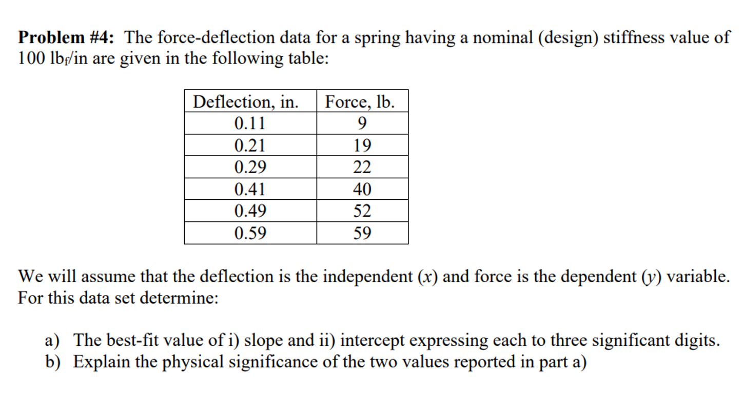 Problem # 4 : The force - deflection data for a