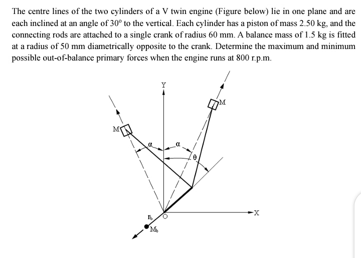 The centre lines of the two cylinders of a V twin