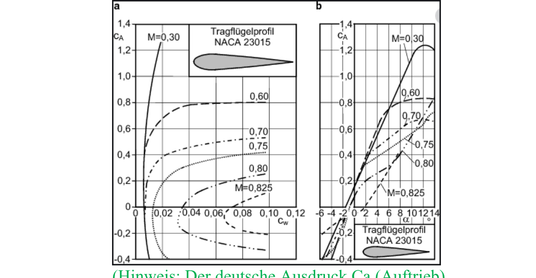 Gegeben ist die Polare eines Fl gels mit dem