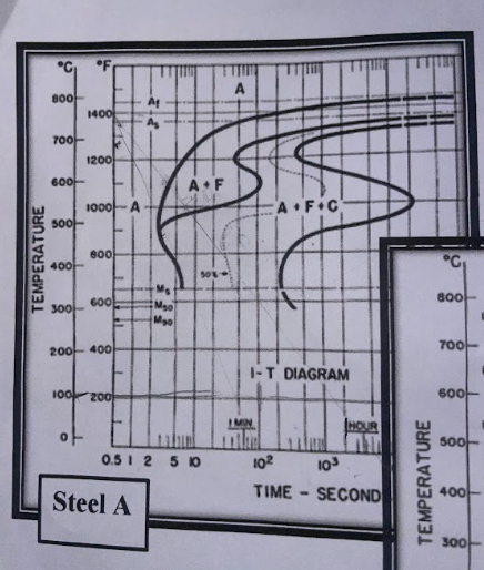 this steel is heated to all austenite and then