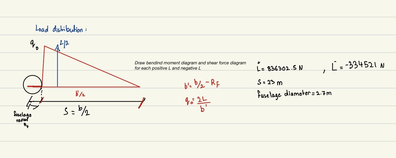 Lond distribution : draw bendind moment diagram