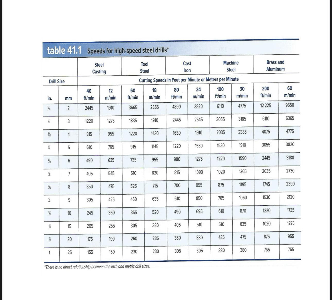 Calculate the r m i n required to drill a 7 / 8 -