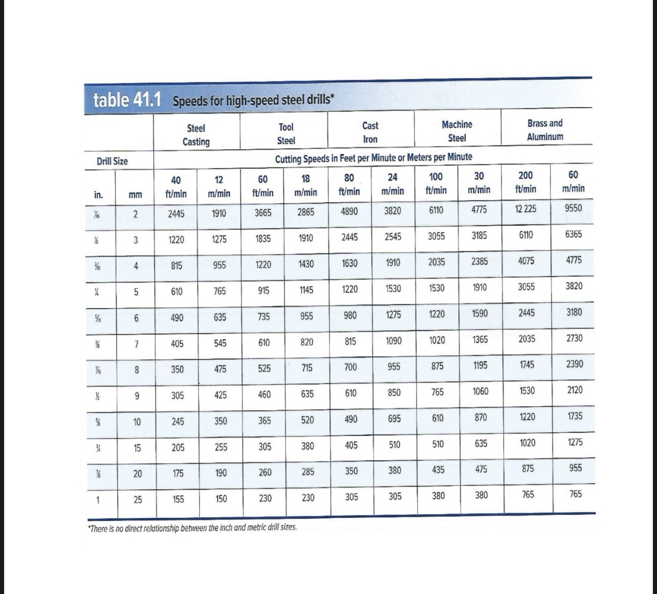 Calculate the r / min required to drill a 1 / 4 -