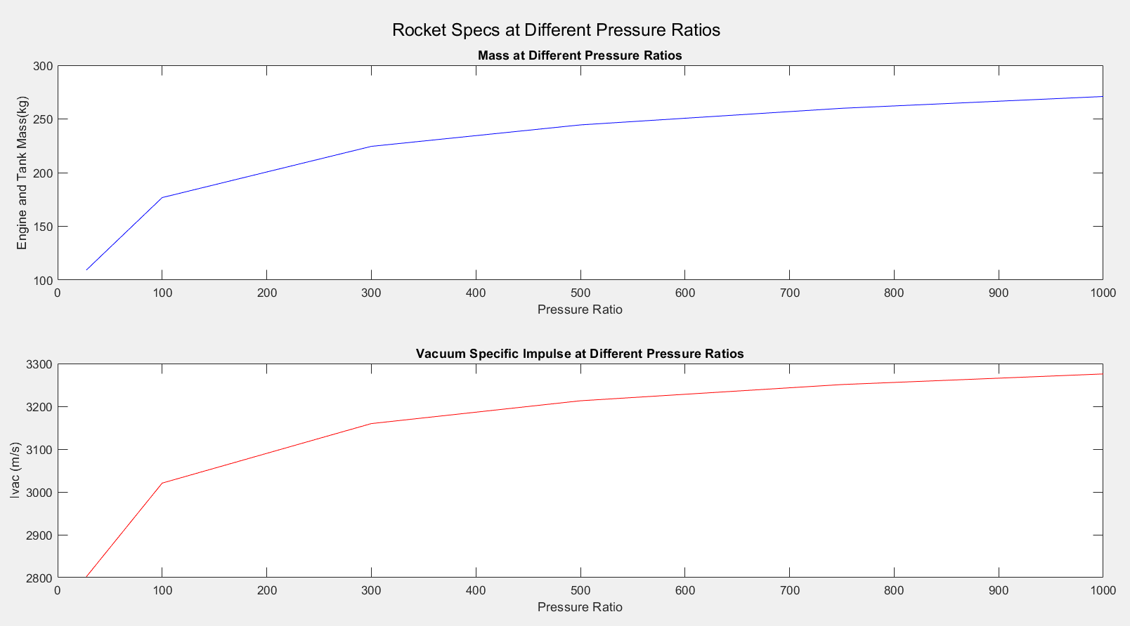 Which Pressure Ratio is the Most Optimal and Why?