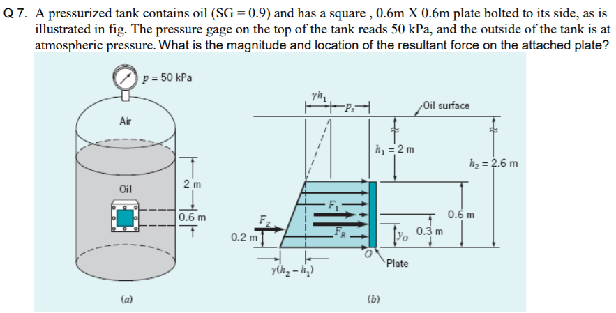 Q 7 . A pressurized tank contains oil