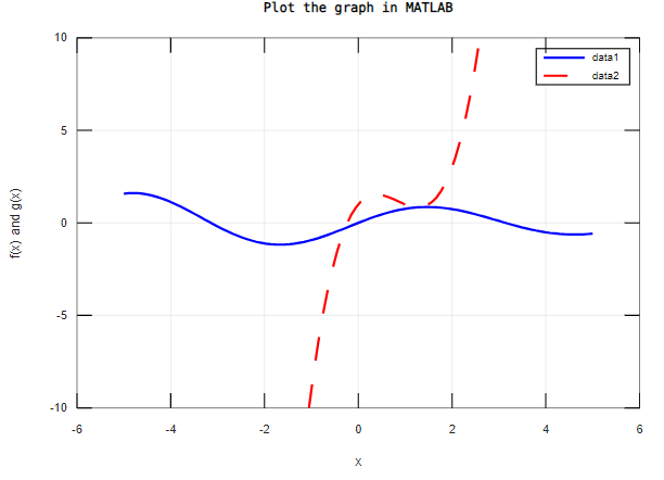 Plot the graph in MATLAB