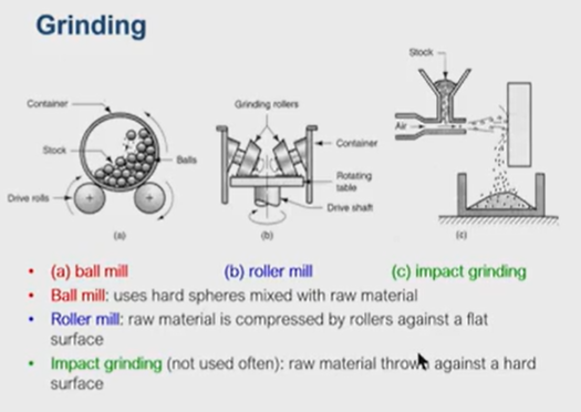 describe the powder production process listed