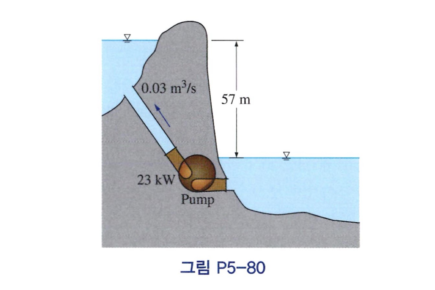 The water from the lower reservoir is to be