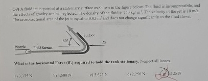 A fluid jet is pointod at a stationary surface as