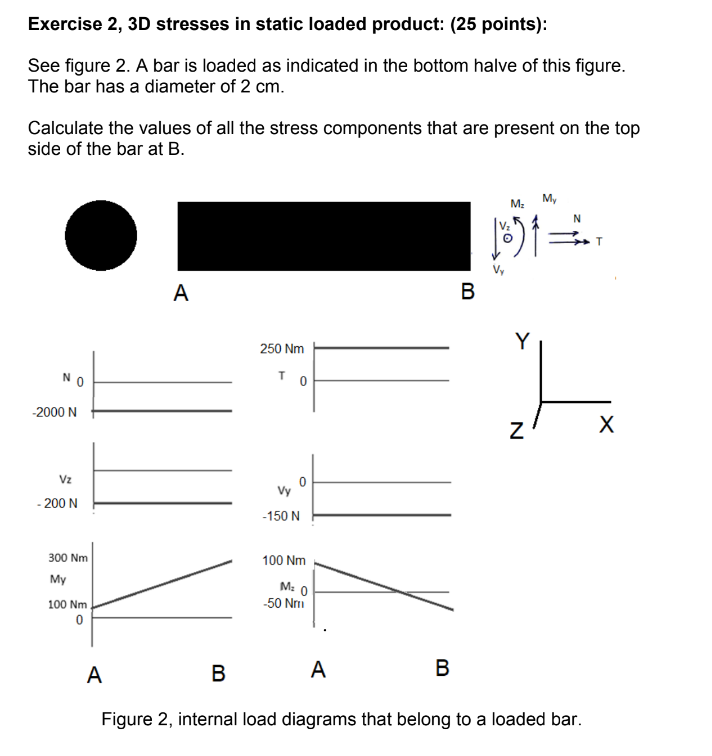 See figure 2 . A bar is loaded as indicated in