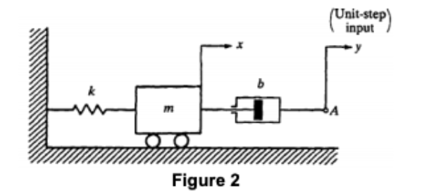 a mechanical system is shown below. The output of