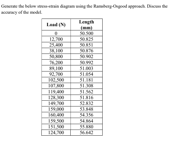 Generate the below stress - strain diagram using