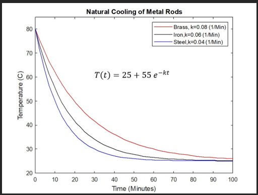 : Write a MATLAB code the generate the below