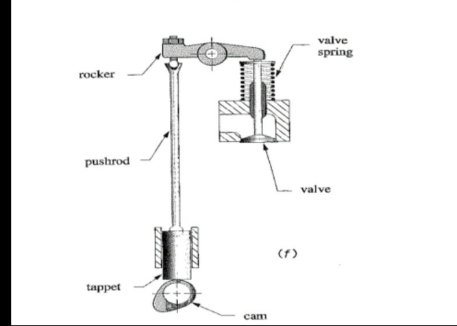 rockerpushrodtappetcam ( f ) valvespringvalve dof?