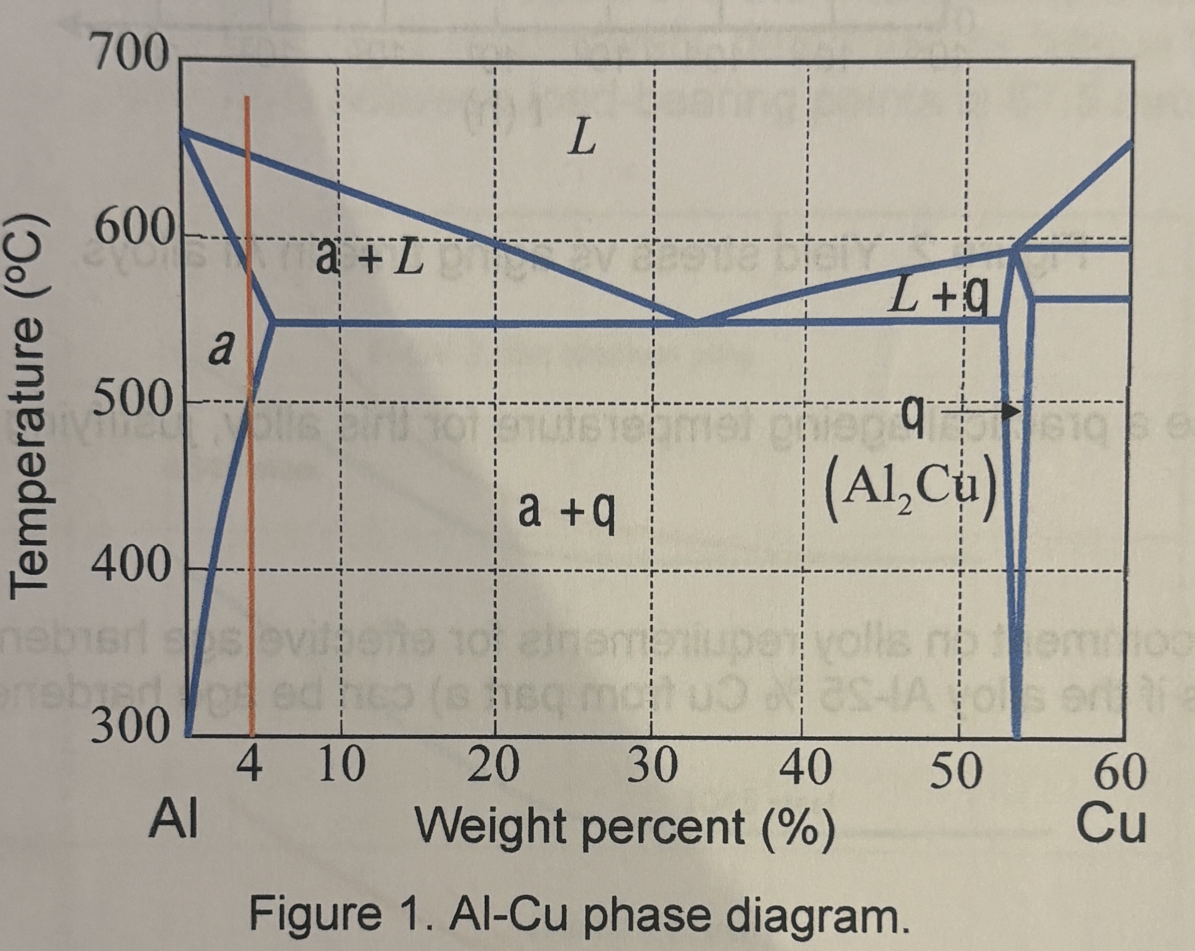 Aluminium is commonly alloyed with copper. Based