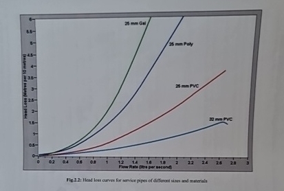 Explain why the head loss veruss flow rate lines
