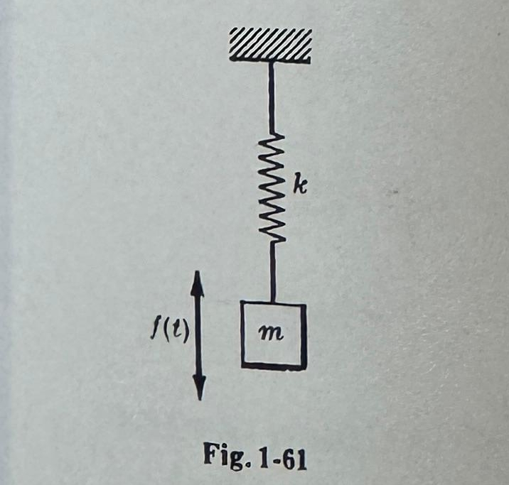 Fig. 1 - 6 1 The static deflection of the spring