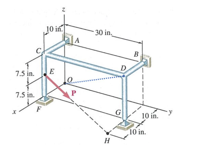 A force P of magnitude 5 2 0 lb acts on the frame