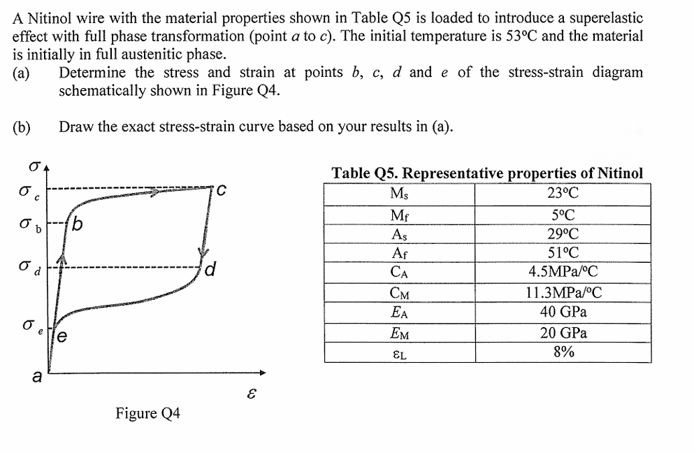 A Nitinol wire with the material properties shown