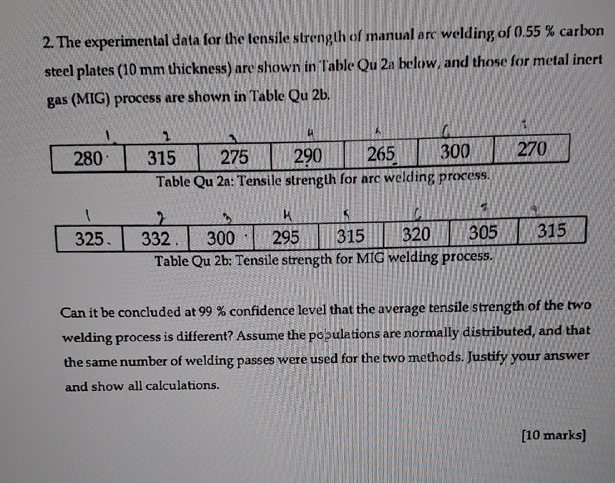 The experimental data for the lensile strength of