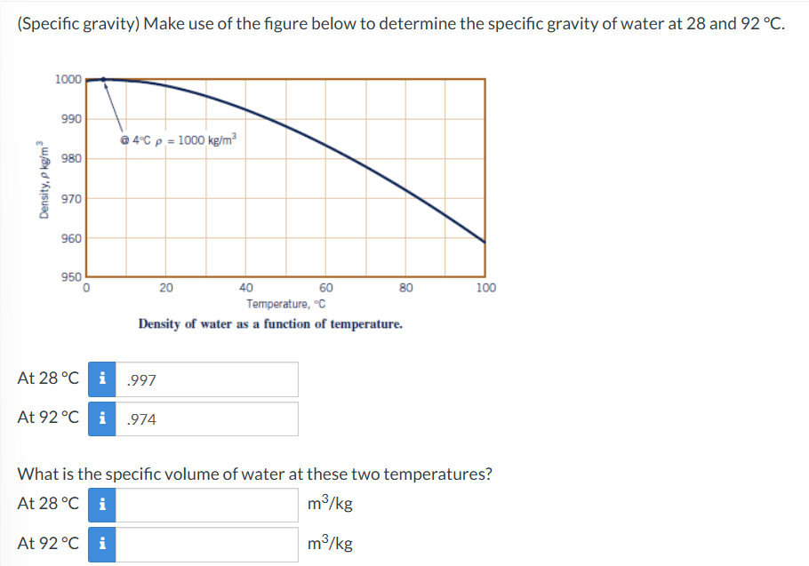 ( Specific gravity ) Make use of the figure below