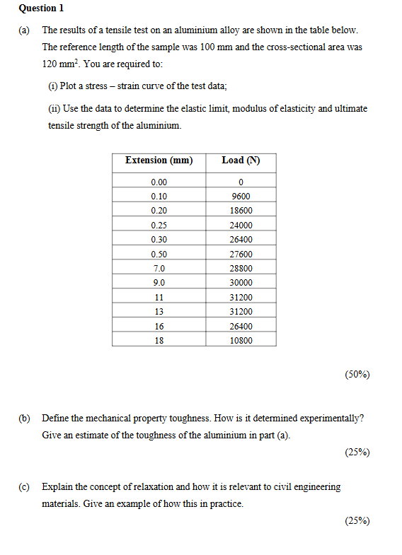 ( a ) The results of a tensile test on an
