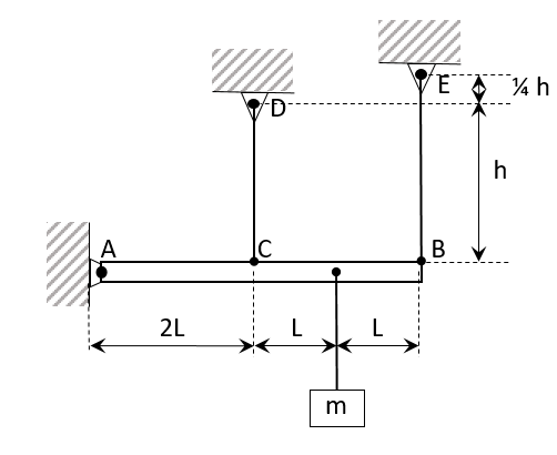 The fully rigid beam is supported by joint A and