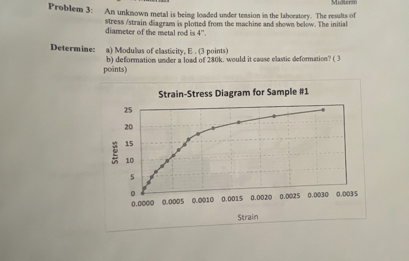 Problem 3 : An unknown metal is being loaded