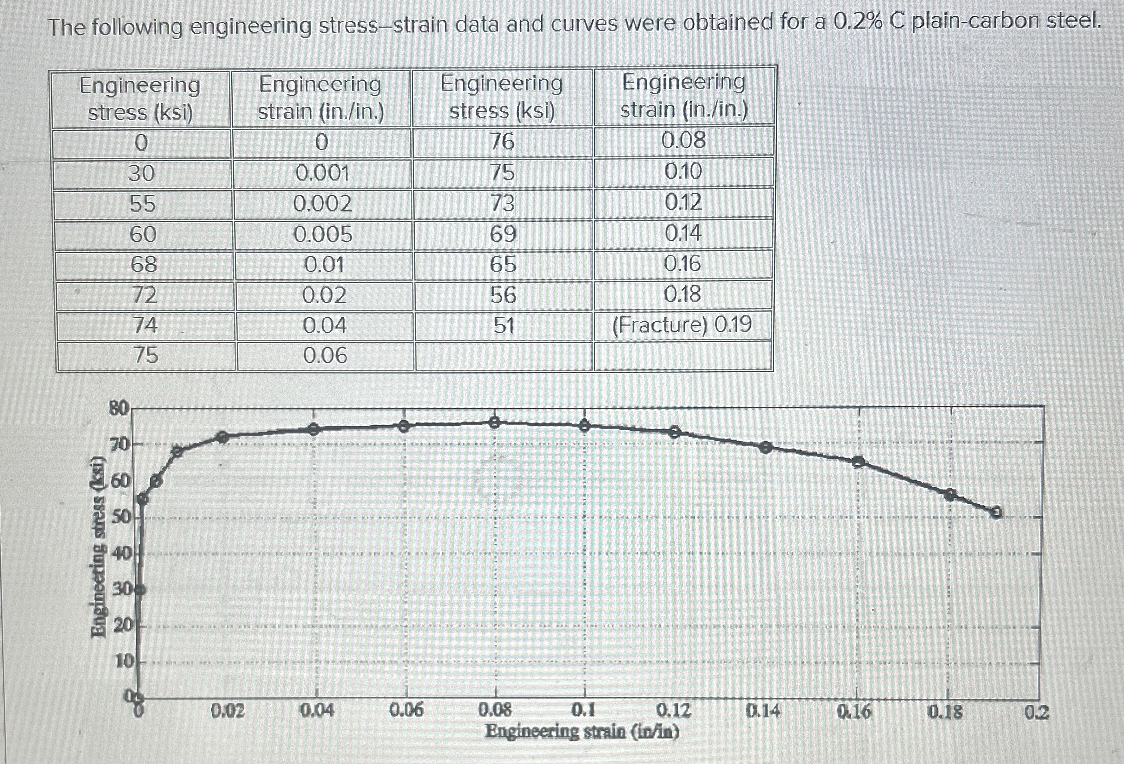 The following engineering stress - strain data