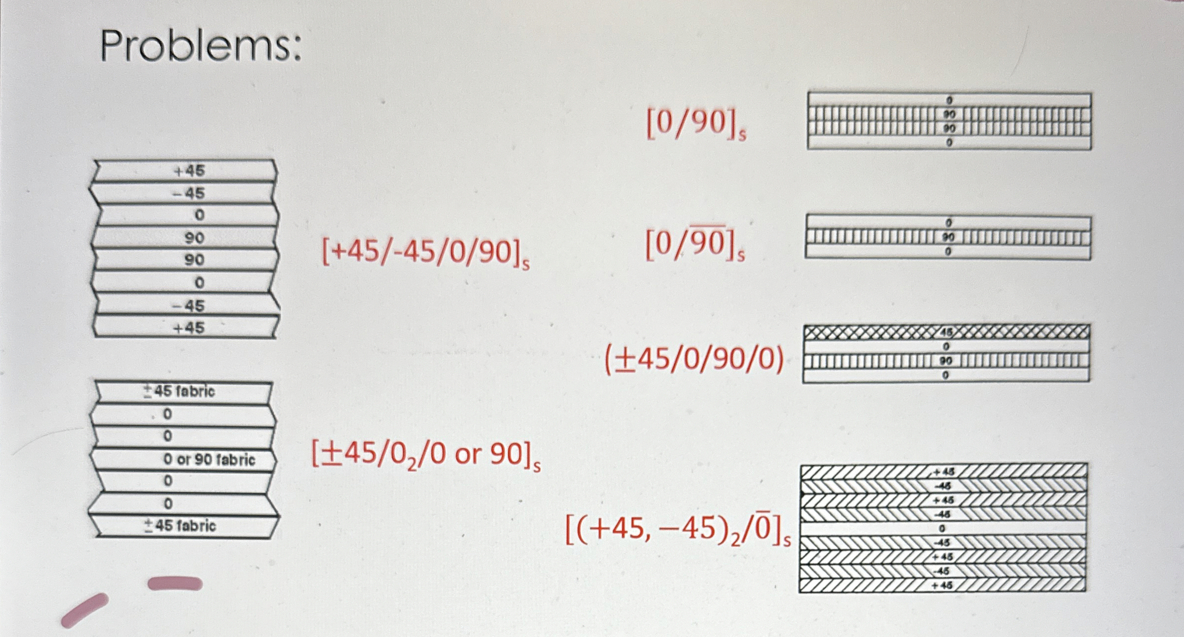 Define which is symmetric crossply and unbalanced