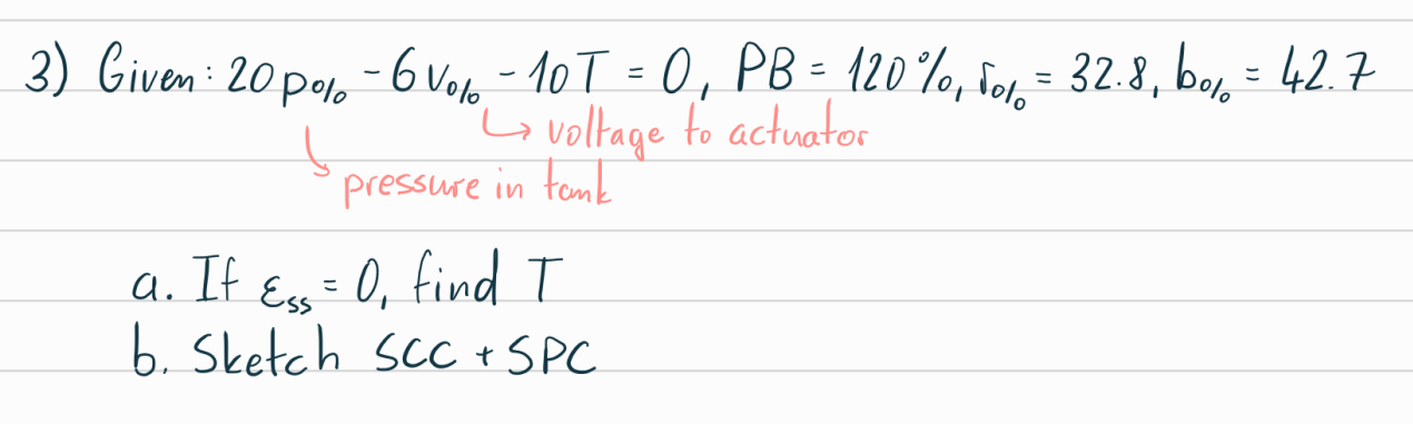 Please actually sketch it and the y axis should