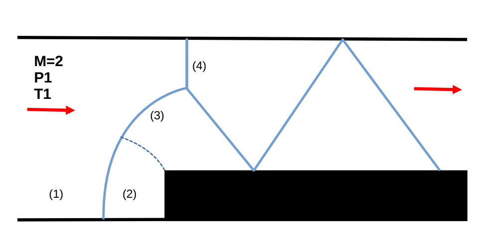 Supersonic flow inside a duct encounters a sharp