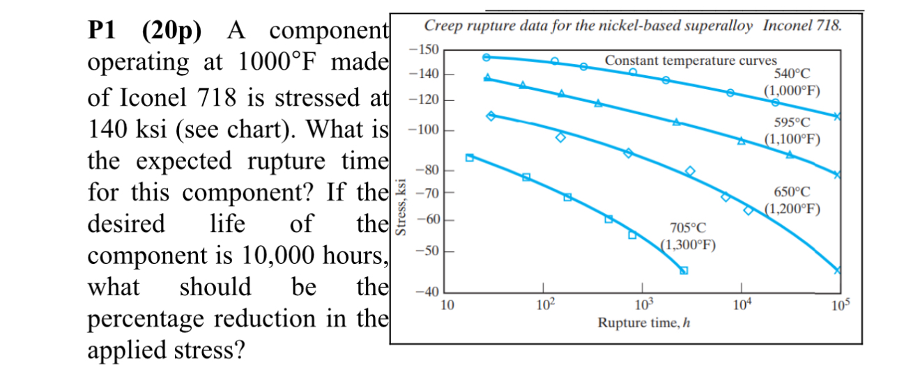 P 1 ( 2 0 p ) A component operating at 1 0 0 0 F